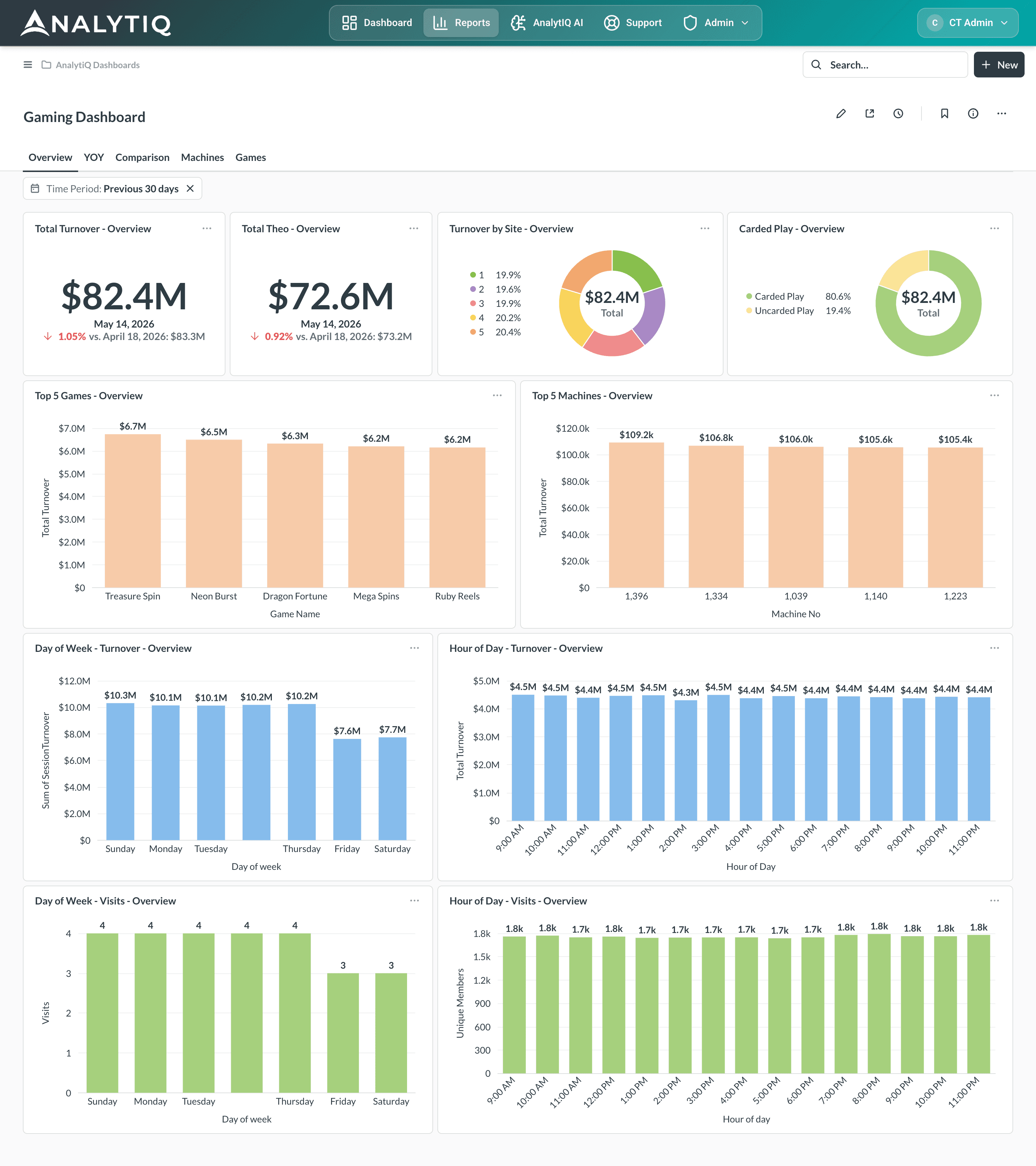 ANALYTIQ gaming overview dashboard